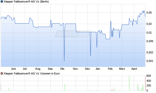 Klepper Faltbootwerft AG Vz Aktie Chart
