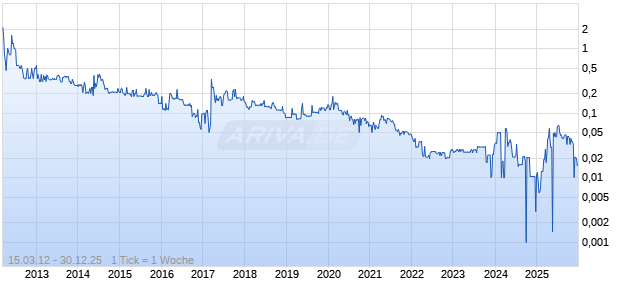 Klepper Faltbootwerft AG Vz Chart