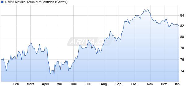 4,75% Mexiko 12/44 auf Festzins (WKN A1G15K, ISIN US91086QBB32) Chart