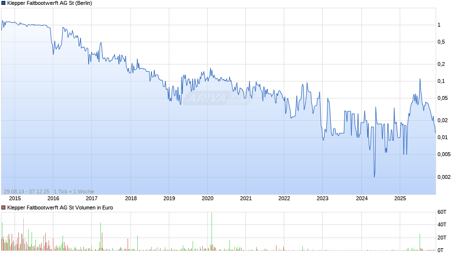 Klepper Faltbootwerft Chart