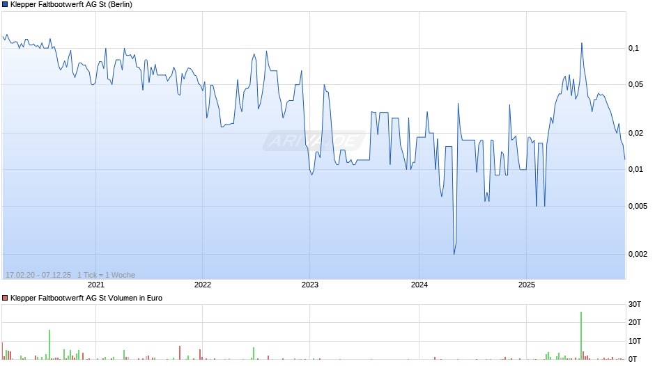 Klepper Faltbootwerft Chart