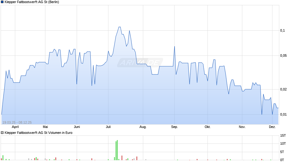 Klepper Faltbootwerft Chart