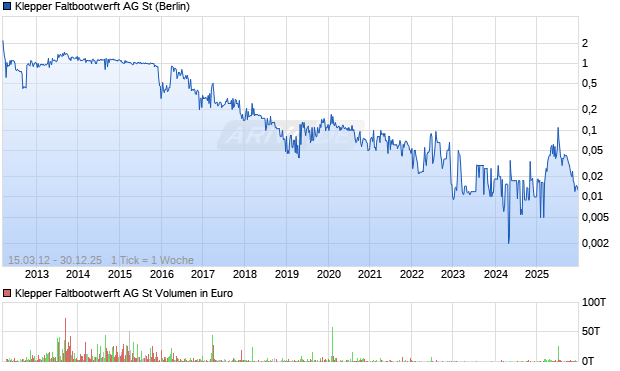 Klepper Faltbootwerft AG St Chart