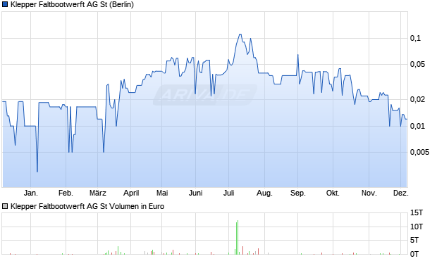 Klepper Faltbootwerft Aktie Chart