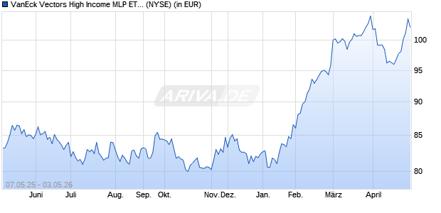Performance des VanEck Vectors High Income MLP ETF (WKN A2P2SQ, ISIN US92189H8705)
