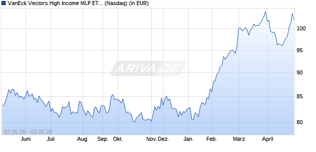 Performance des VanEck Vectors High Income MLP ETF (WKN A2P2SQ, ISIN US92189H8705)