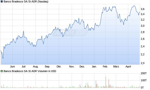 Banco Bradesco SA St Aktie (ADR) Chart