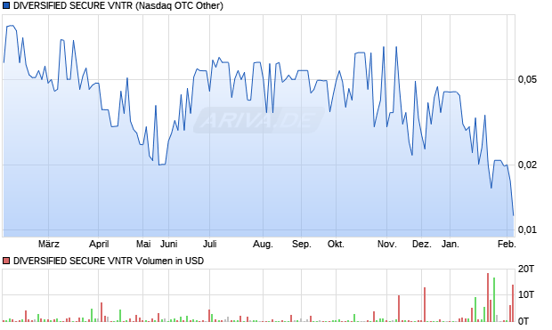 DIVERSIFIED SECURE VNTR Aktie Chart