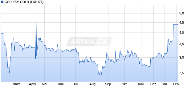 GOLD BY GOLD Aktie Chart