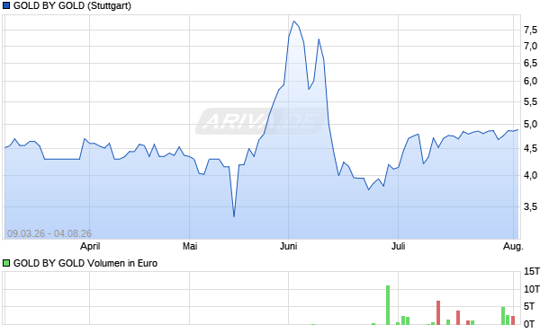 GOLD BY GOLD Aktie Chart
