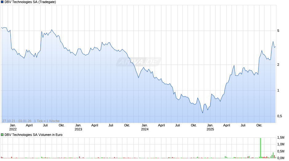 DBV Technologies Chart