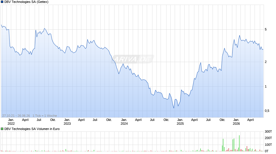 DBV Technologies Chart