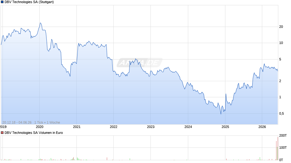 DBV Technologies Chart