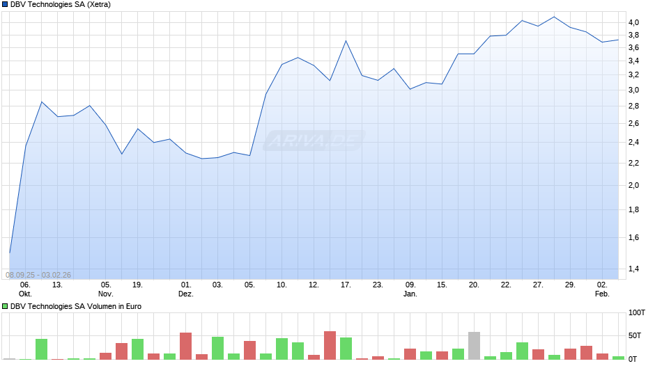 DBV Technologies Chart