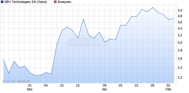 DBV Technologies SA Aktie