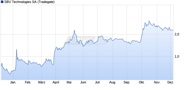 DBV Technologies Aktie Chart