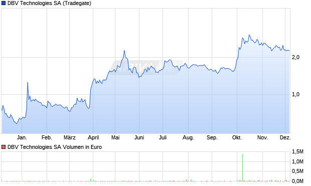 DBV Technologies Aktie Chart