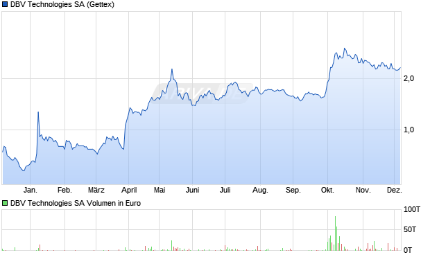 DBV Technologies Aktie Chart
