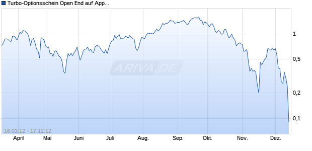 Turbo-Optionsschein Open End auf Apple [Vontobel Financial Products GmbH] Chart