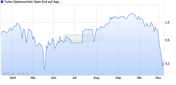 Turbo-Optionsschein Open End auf Apple [Vontobel Financial Products GmbH] Chart