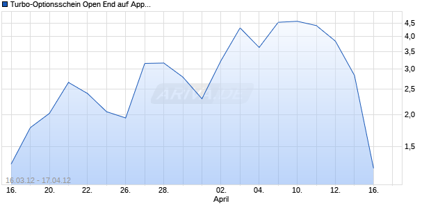 Turbo-Optionsschein Open End auf Apple [Vontobel Financial Products GmbH] Chart