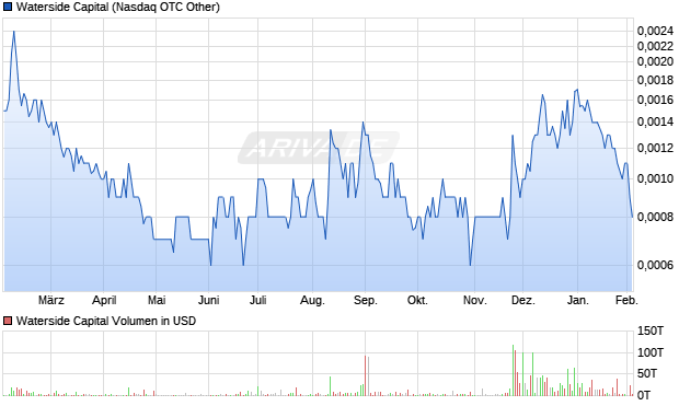 Waterside Capital Aktie Chart