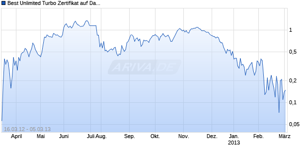Best Unlimited Turbo Zertifikat auf Daimler [Commerzbank AG] Chart