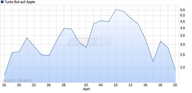 Turbo Bull auf Apple [Citigroup Global Markets Deutschland AG] Chart