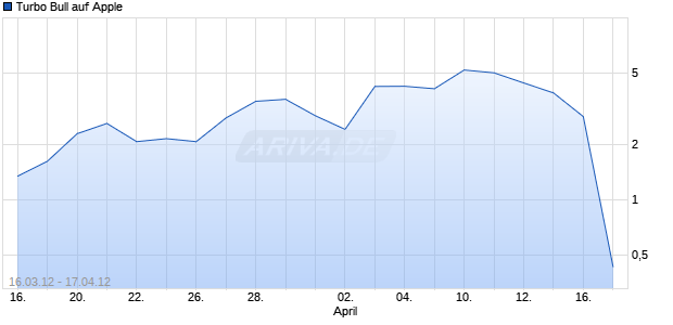 Turbo Bull auf Apple [Citigroup Global Markets Deutschland AG] Chart