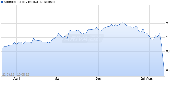 Unlimited Turbo Zertifikat auf Monster Beverage [Commerzbank AG] Chart