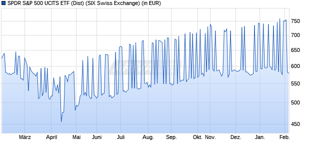 Performance des SPDR S&P 500 UCITS ETF (Dist) (WKN A1JULM, ISIN IE00B6YX5C33)