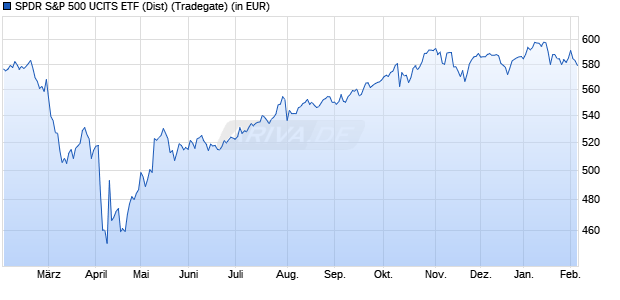 Performance des SPDR S&P 500 UCITS ETF (Dist) (WKN A1JULM, ISIN IE00B6YX5C33)