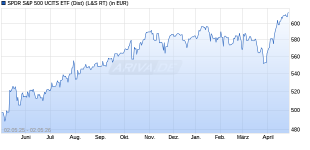 Performance des SPDR S&P 500 UCITS ETF (Dist) (WKN A1JULM, ISIN IE00B6YX5C33)