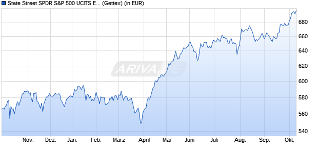 Performance des SPDR S&P 500 UCITS ETF (Dist) (WKN A1JULM, ISIN IE00B6YX5C33)