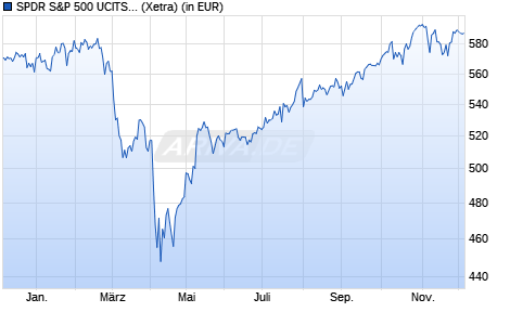 Performance des SPDR S&P 500 UCITS ETF (Dist) (WKN A1JULM, ISIN IE00B6YX5C33)