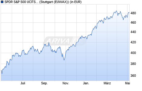Performance des SPDR® S&P 500 UCITS ETF (WKN A1JULM, ISIN IE00B6YX5C33)