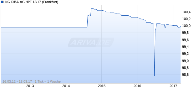 ING-DIBA AG HPF 12/17 (WKN A1KRJE, ISIN DE000A1KRJE2) Chart