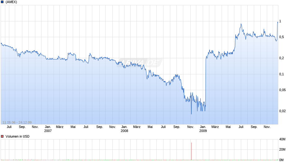 ABLEAUCTIONS COM INC Chart