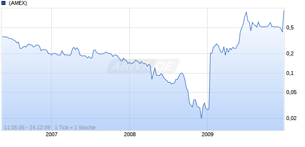 ABLEAUCTIONS COM INC Chart