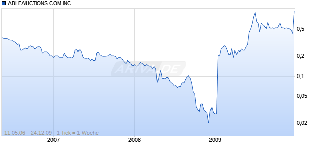 ABLEAUCTIONS COM INC Chart