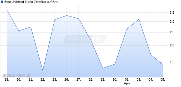 Best Unlimited Turbo Zertifikat auf Brent Crude Roh&ouml;l ICE [Commerzbank AG] Chart