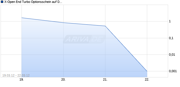 X-Open End Turbo Optionsschein auf DAX [DZ Bank AG] Chart