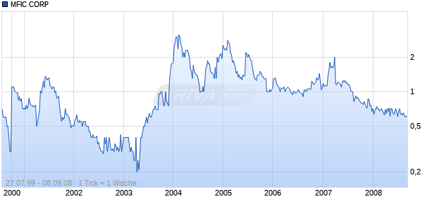 MFIC CORP Chart