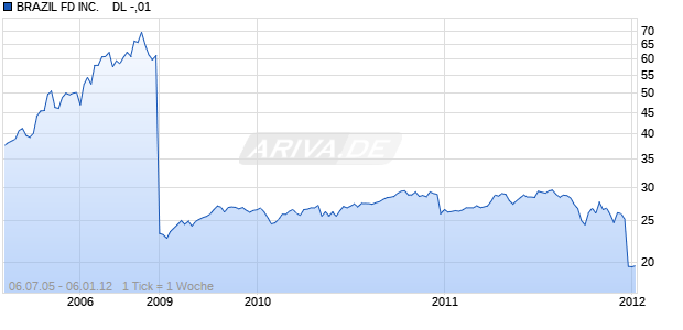 BRAZIL FD INC.    DL -,01 Chart