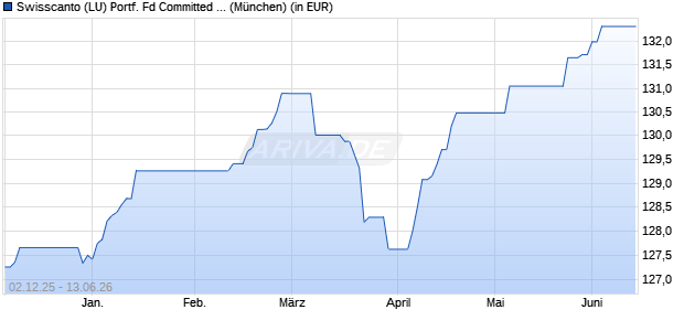 Performance des Swisscanto (LU) Portf. Fd Committed Select (EUR) AA (WKN 565769, ISIN LU0112799290)