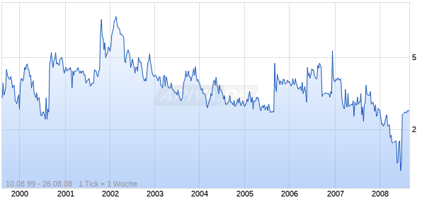 DECTRON INTERNATIONALE INC Chart