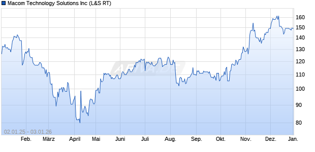 Macom Technology Solutions Aktie Chart