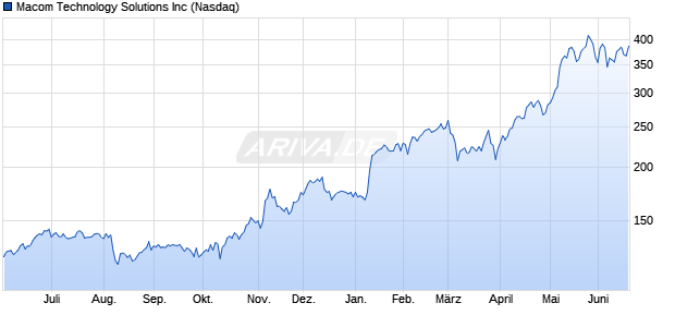 Macom Technology Solutions Aktie Chart