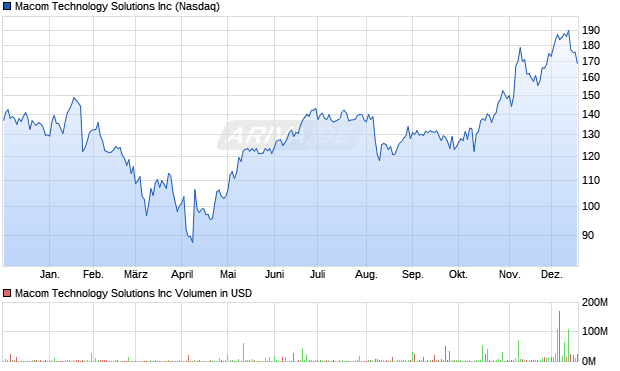 Macom Technology Solutions Aktie Chart