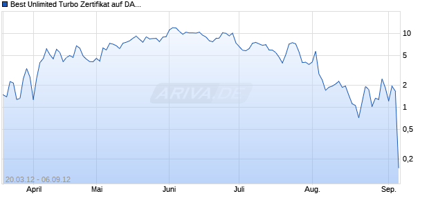 Best Unlimited Turbo Zertifikat auf DAX [Commerzbank AG] Chart